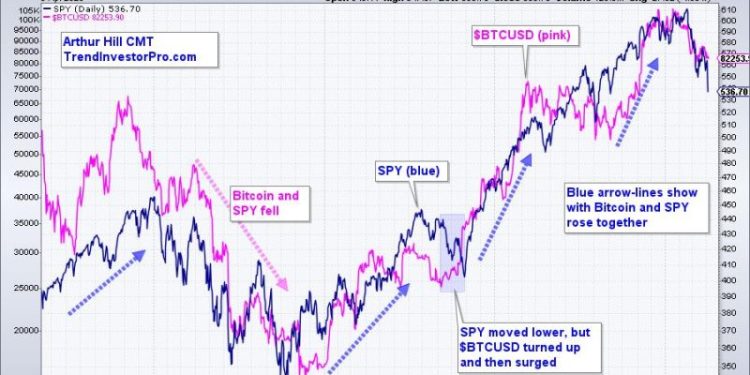 Bitcoin Holds Up, but Remains Short of Relative Breakout