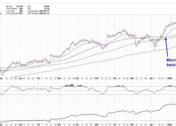 Three Charts Showing Proper Moving Average Alignment