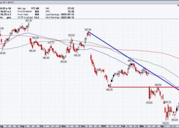A Few Charts Worth Watching This Week